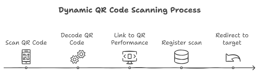 proces van het scannen van een dynamische QR code